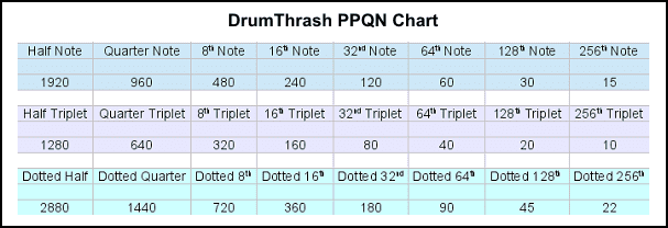 DrumThrash ppqn chart